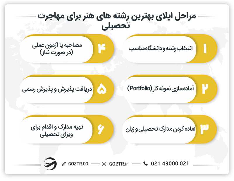 مراحل اپلای بهترین رشته های هنر برای مهاجرت تحصیلی