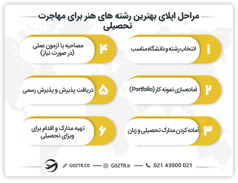 مراحل اپلای بهترین رشته های هنر برای مهاجرت تحصیلی