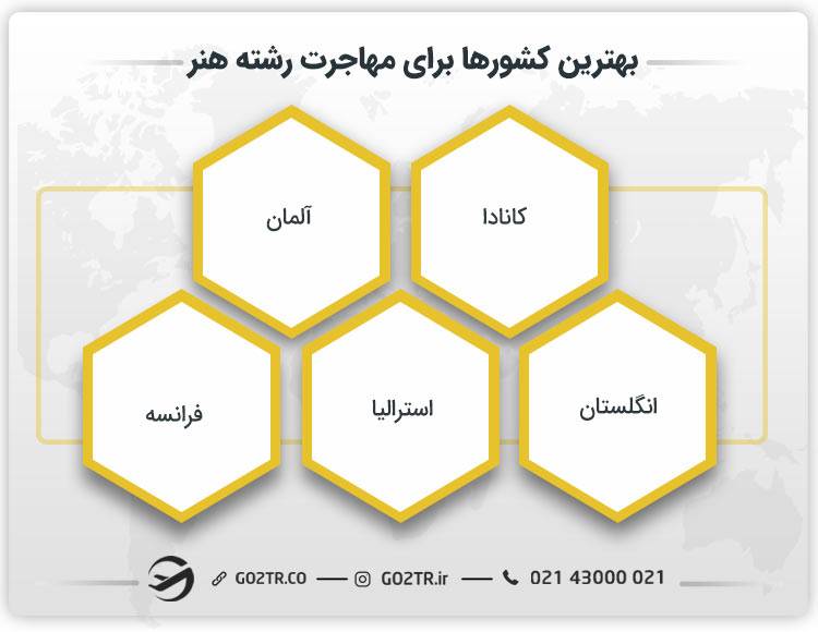 بهترین کشورها برای مهاجرت رشته هنر