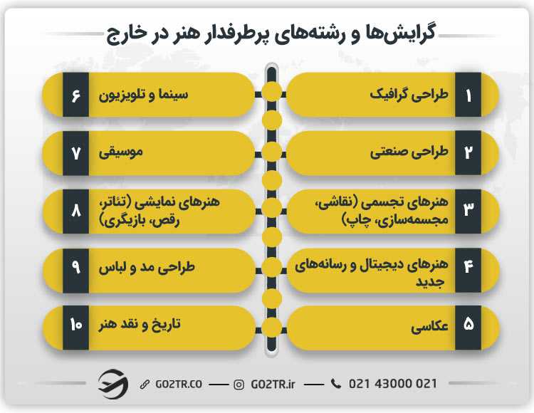 گرایش ها و رشته های پرطرفدار هنر در خارج