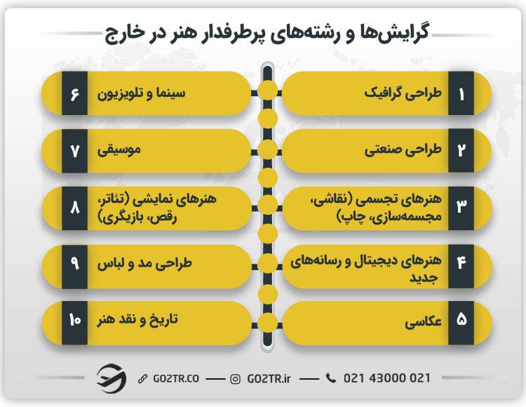 گرایش‌ ها و رشته‌ های پرطرفدار هنر در خارج