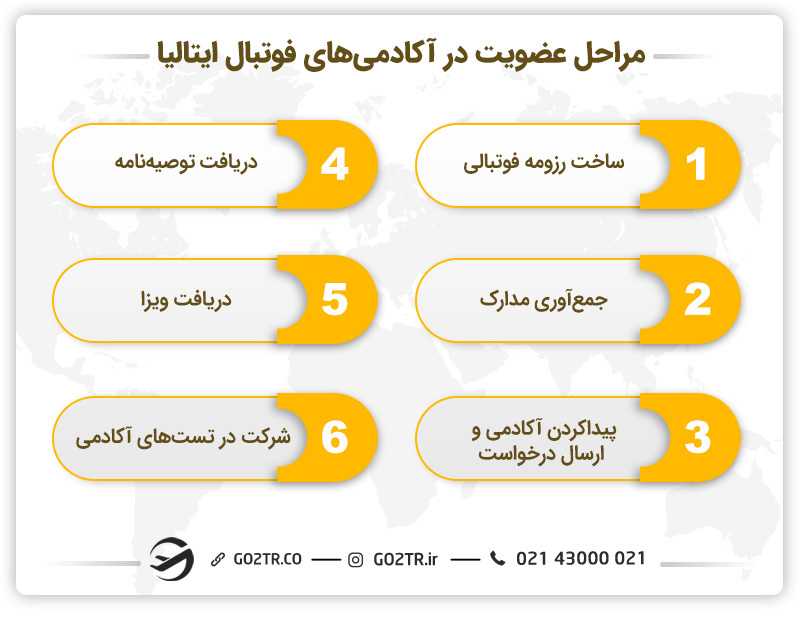 مراحل عضویت در آکادمی های فوتبال ایتالیا