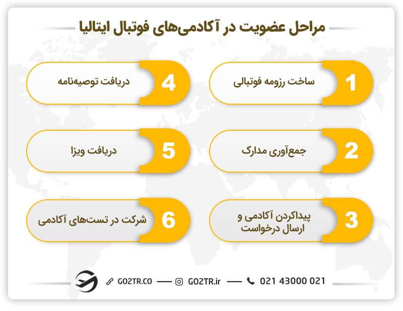 مراحل عضویت در آکادمی های فوتبال ایتالیا