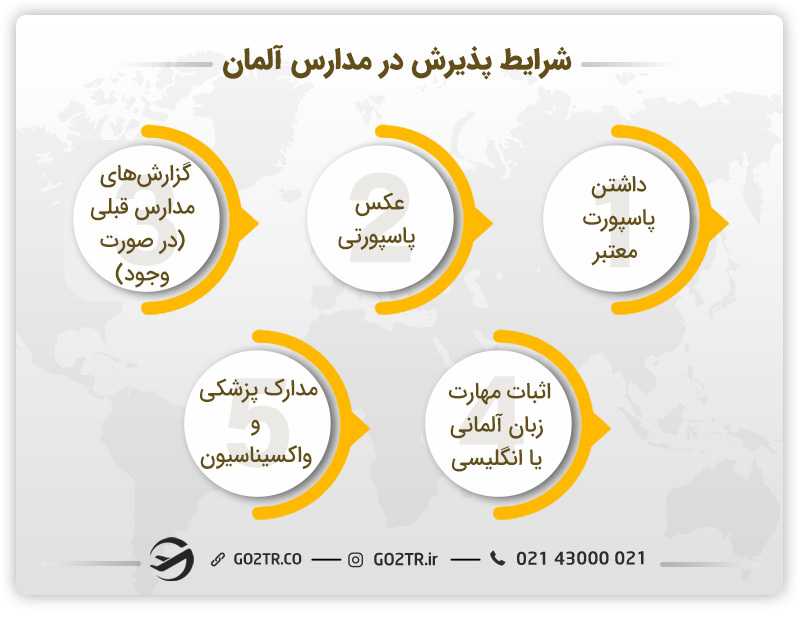 شرایط پذیرش در مدارس آلمان