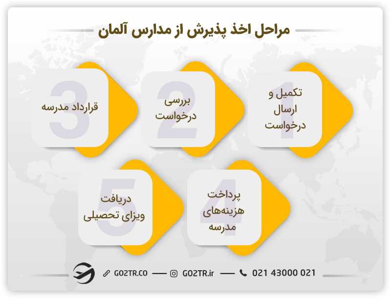 مراحل اخذ پذیرش از مدارس آلمان