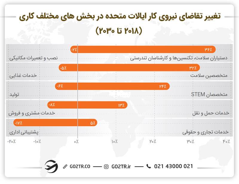 تغییر تقاضای نیروی کار آمریکا و مشاغل مورد نیاز آمریکا