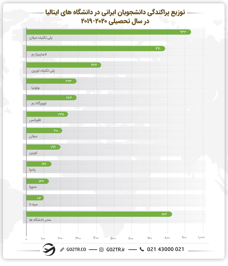 توزیع پراکندگی دانشجویان ایرانی در دانشگاه های ایتالیا  و دانشگاه پلی تکنیک تورین