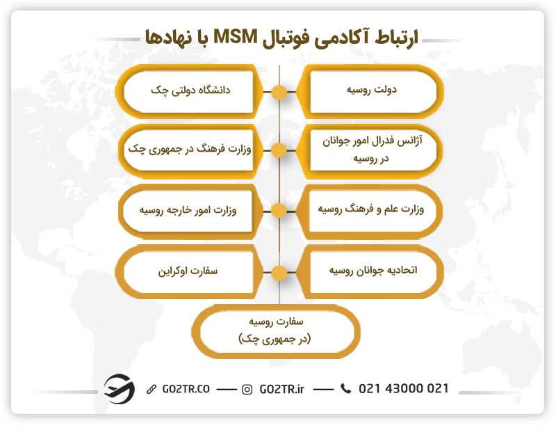 ارتباط آکادمی فوتبال MSM با سایر نهادها