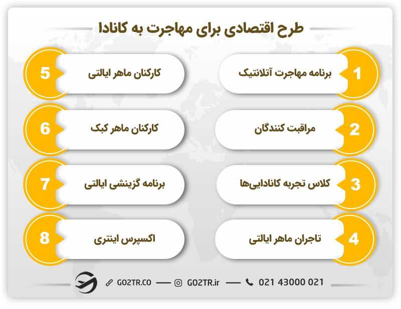 طرحهای اقتصادی برای مهاجرت به کانادا
