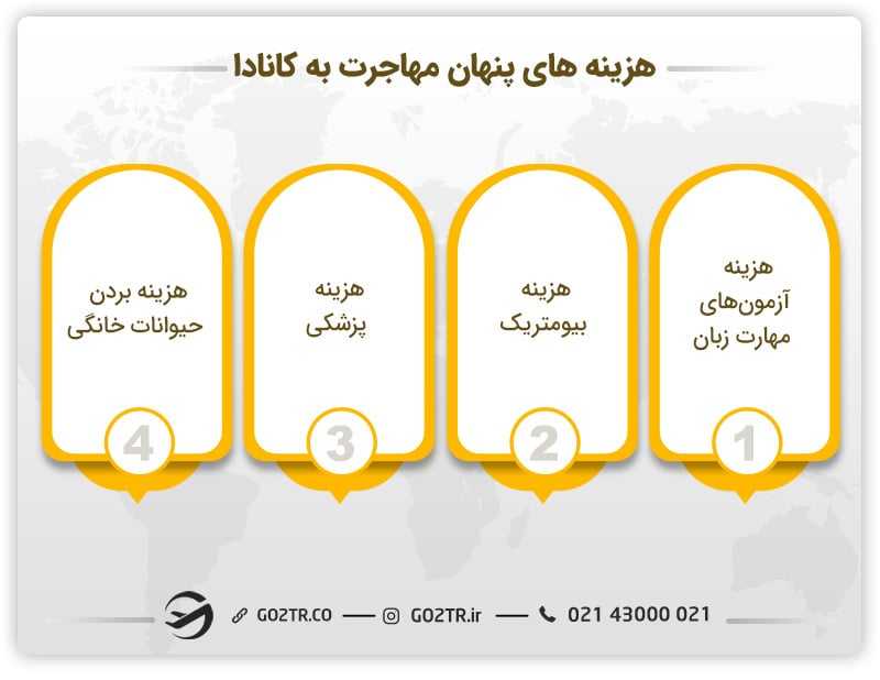 هزینههای پنهان مهاجرت به کانادا