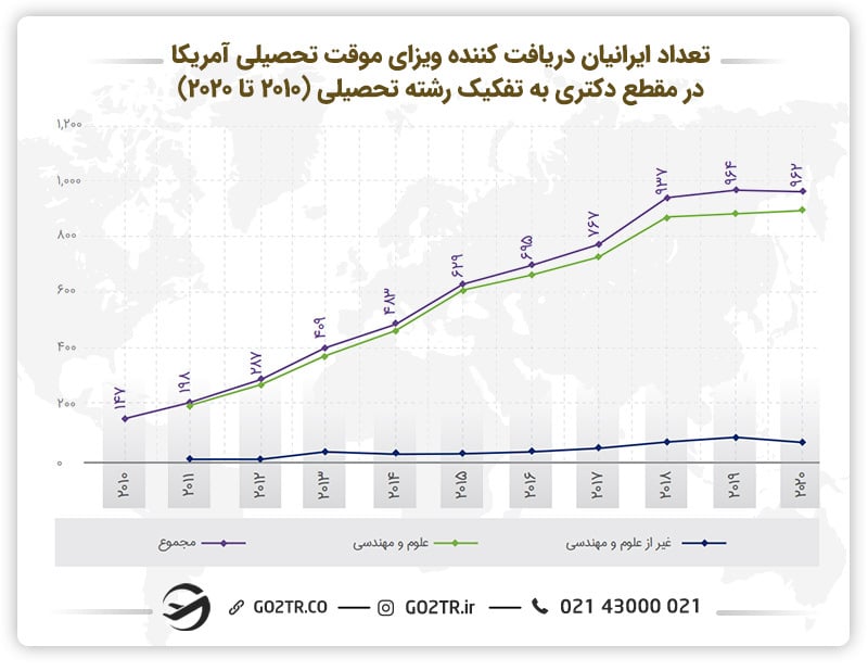 تعداد ایرانیان دریافت کننده ویزای موقت تحصیلی آمریکا در مقطع دکتری به تفکیک رشته تحصیلی