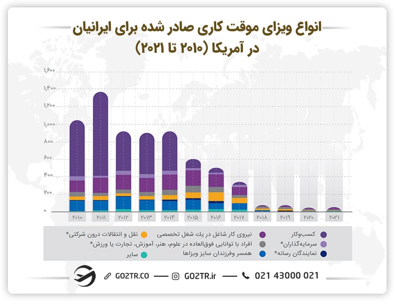 انواع ویزای موقت کاری صادر شده برای ایرانیان در آمریکا- کشورهایی که به ایرانیان سخت ویزا می‌دهند