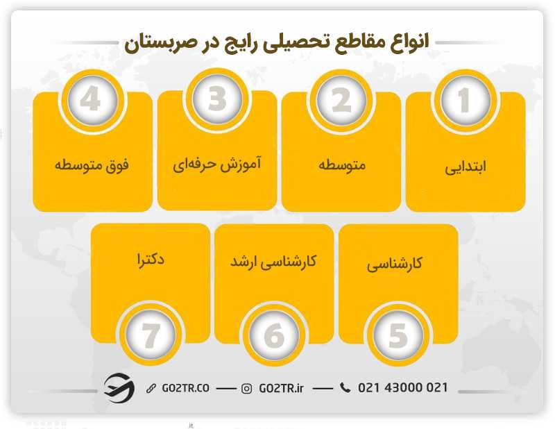 انواع مقاطع تحصیلی در صربستان