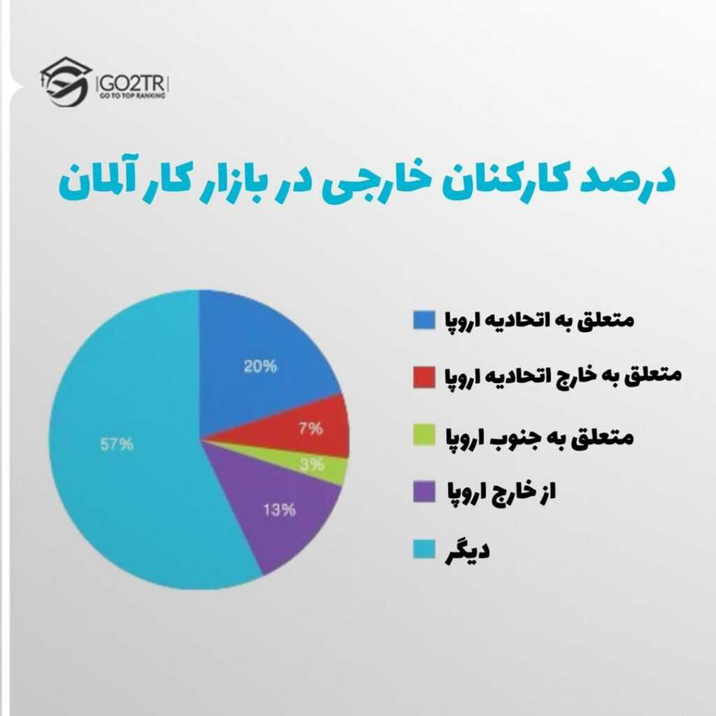 نمودار درصد نیروی کار خارجی در آلمان