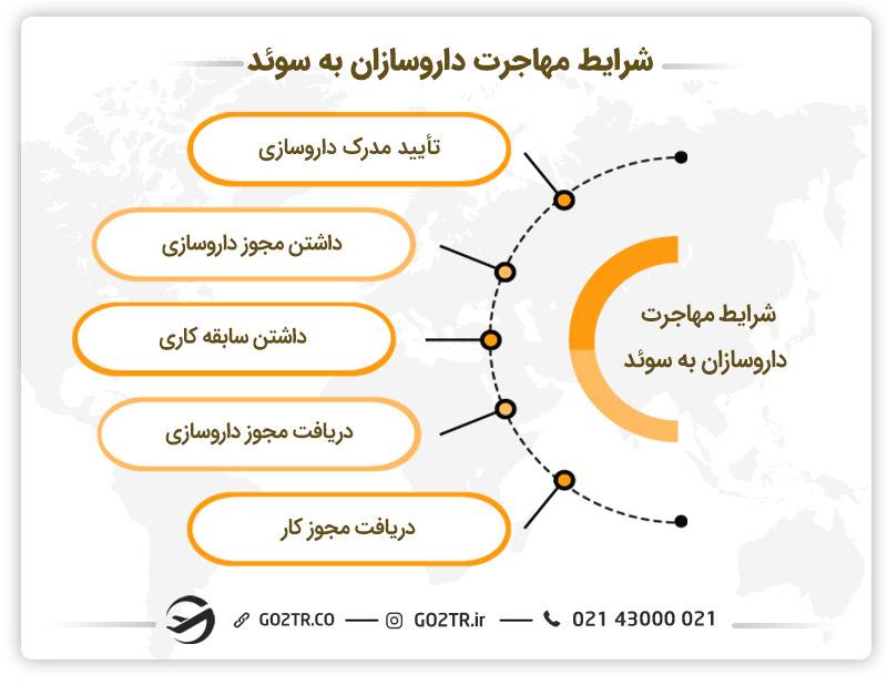 شرایط مهاجرت داروسازان به سوئد