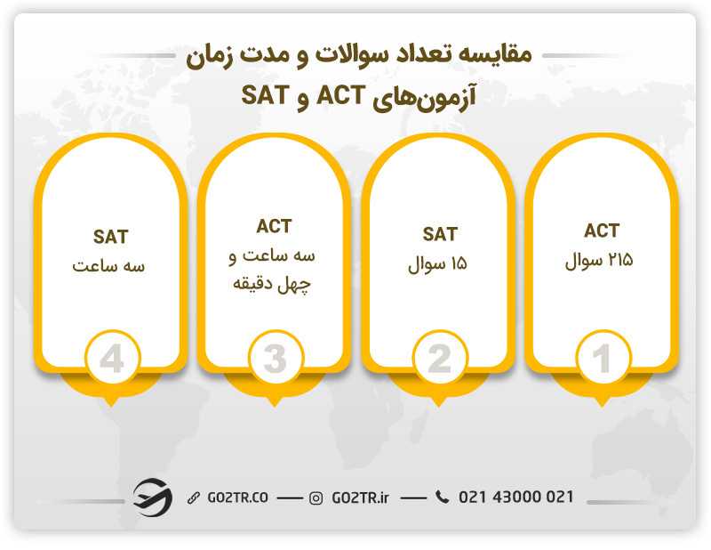 مقایسه آزمون ACT و SAT از لحاظ مباحث و زمان بندی