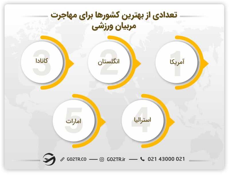 برخی از بهترین کشورها برای مهاجرت مربیان ورزشی به خارج