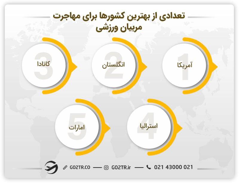 برخی از بهترین کشورها برای مهاجرت مربیان ورزشی به خارج