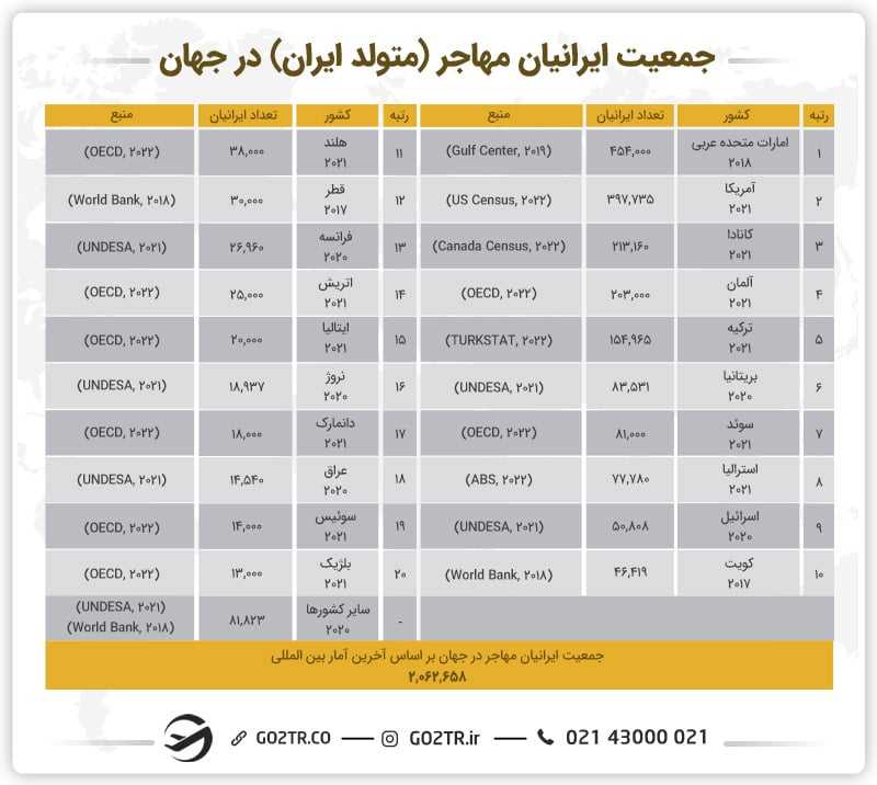 جمعیت ایرانیان مهاجر در جهان