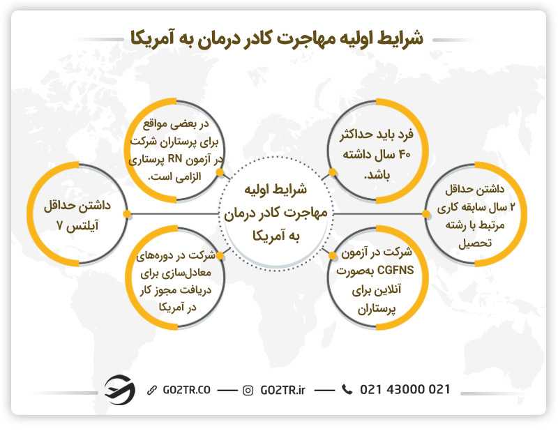 شرایط اولیه مهاجرت کادر درمان به آمریکا