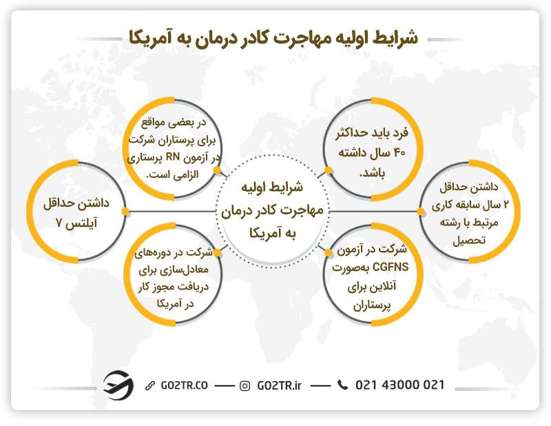 شرایط اولیه مهاجرت کادر درمان به آمریکا