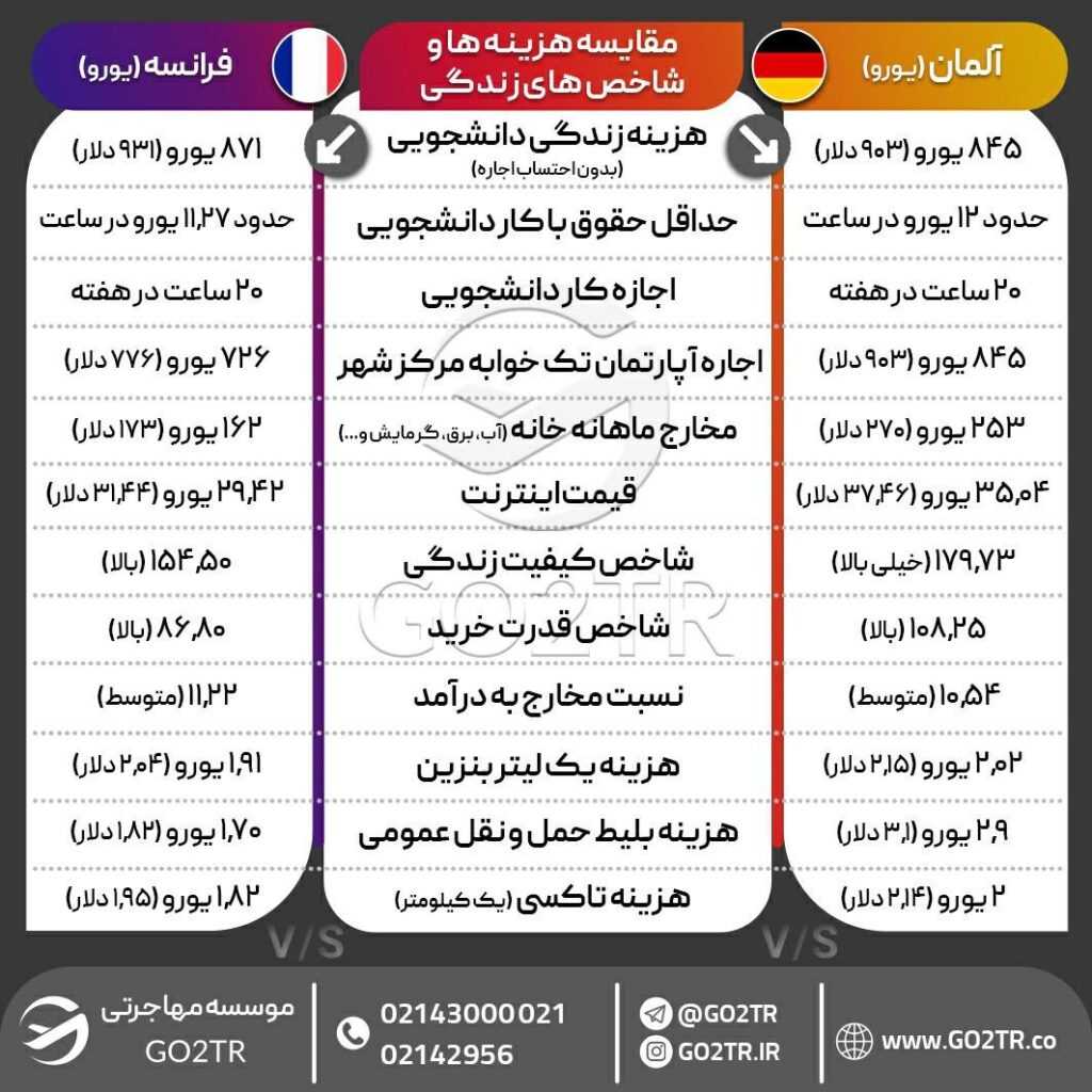 اینفوگرافی مقایسه هزینه زندگی آلمان با فرانسه