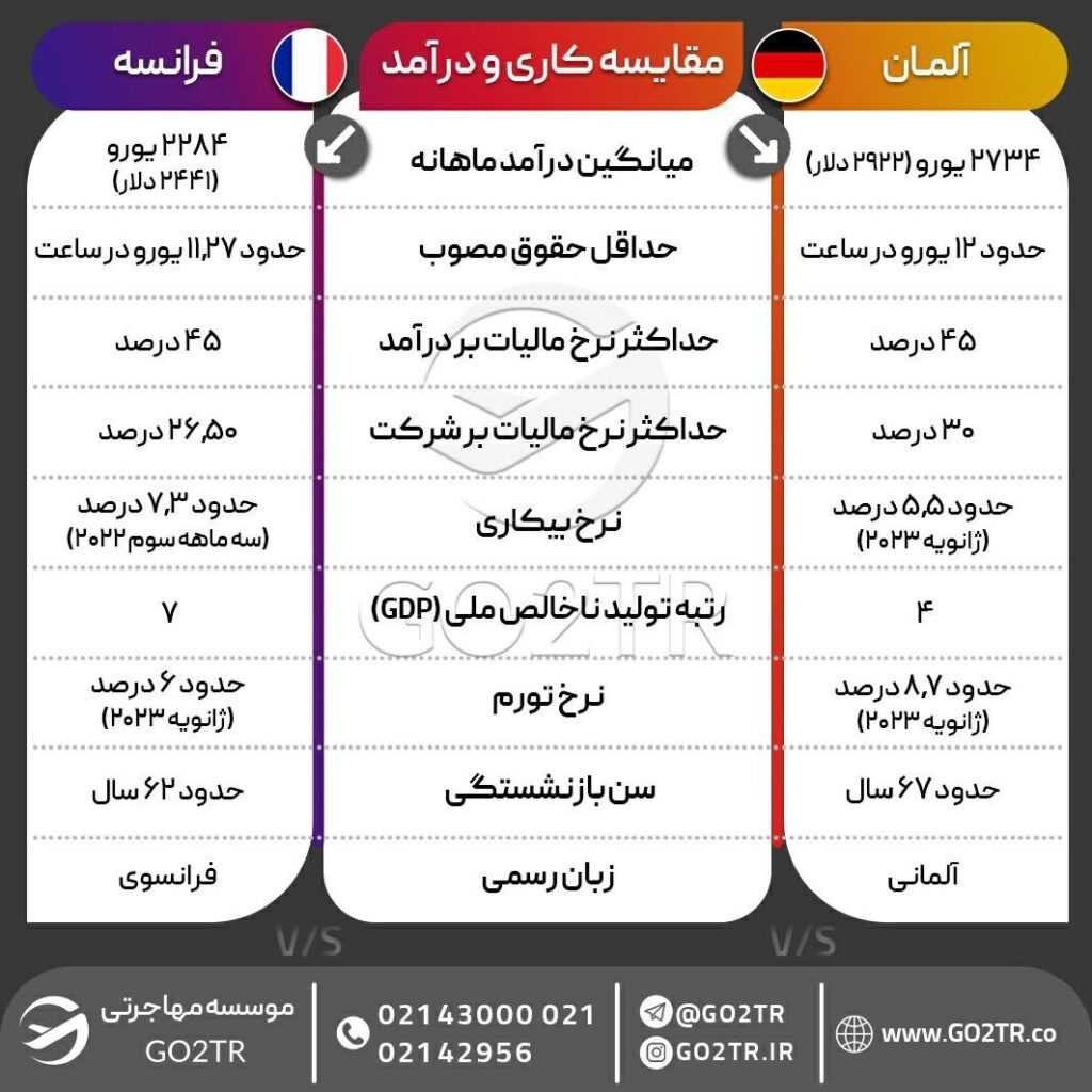 اینفوگرافی مقایسه شرایط کار آلمان با فرانسه