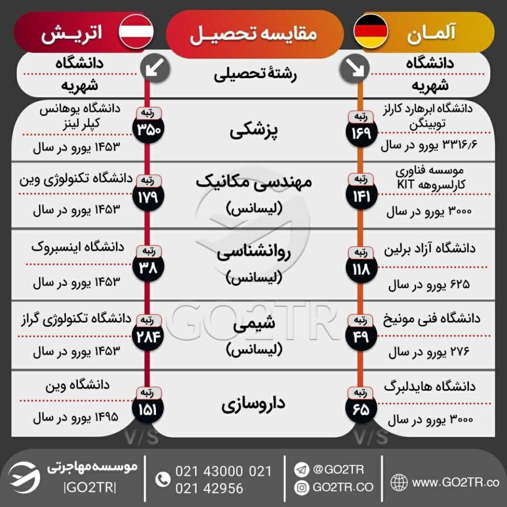 اینفوگرافی مقایسه شرایط تحصیل آلمان با اتریش