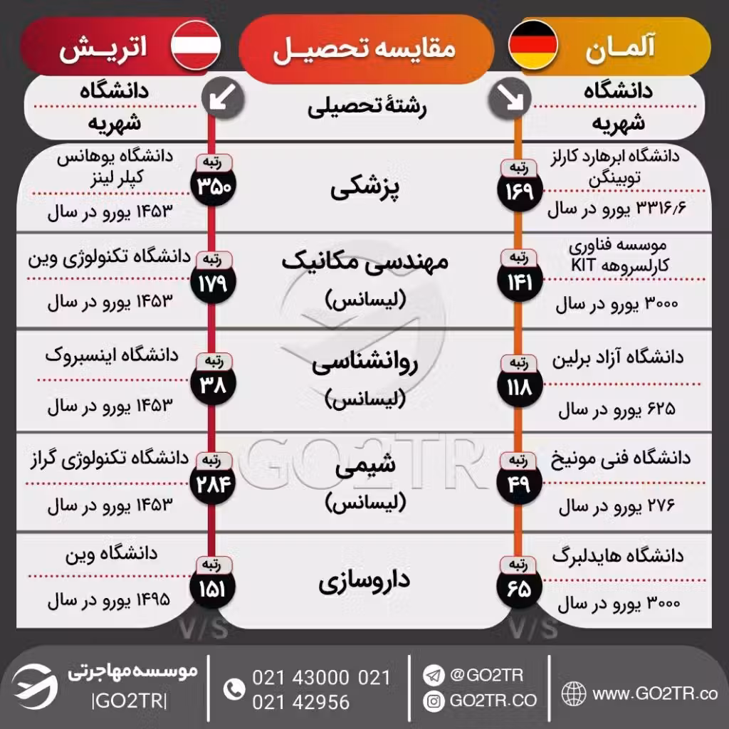 اینفوگرافی مقایسه شرایط تحصیل آلمان با اتریش