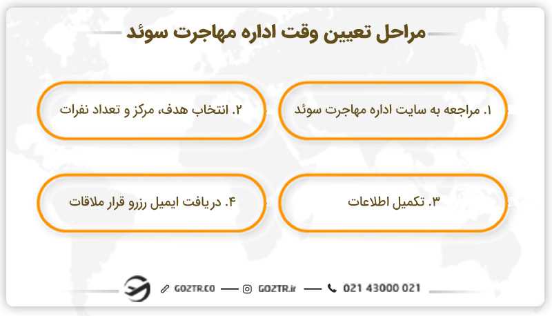 مراحل تعیین وقت اداره مهاجرت سوئد
