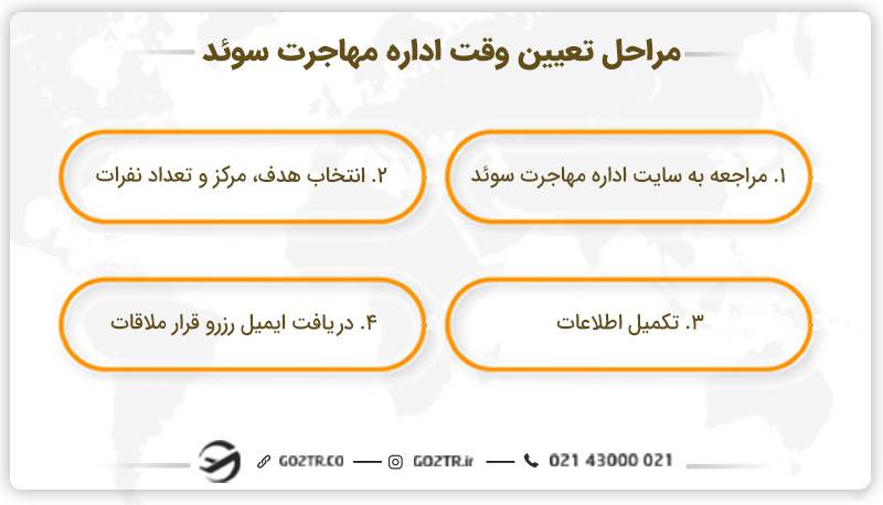 مراحل تعیین وقت اداره مهاجرت سوئد
