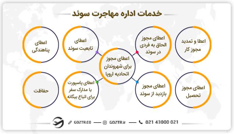 خدمات اداره مهاجرت سوئد