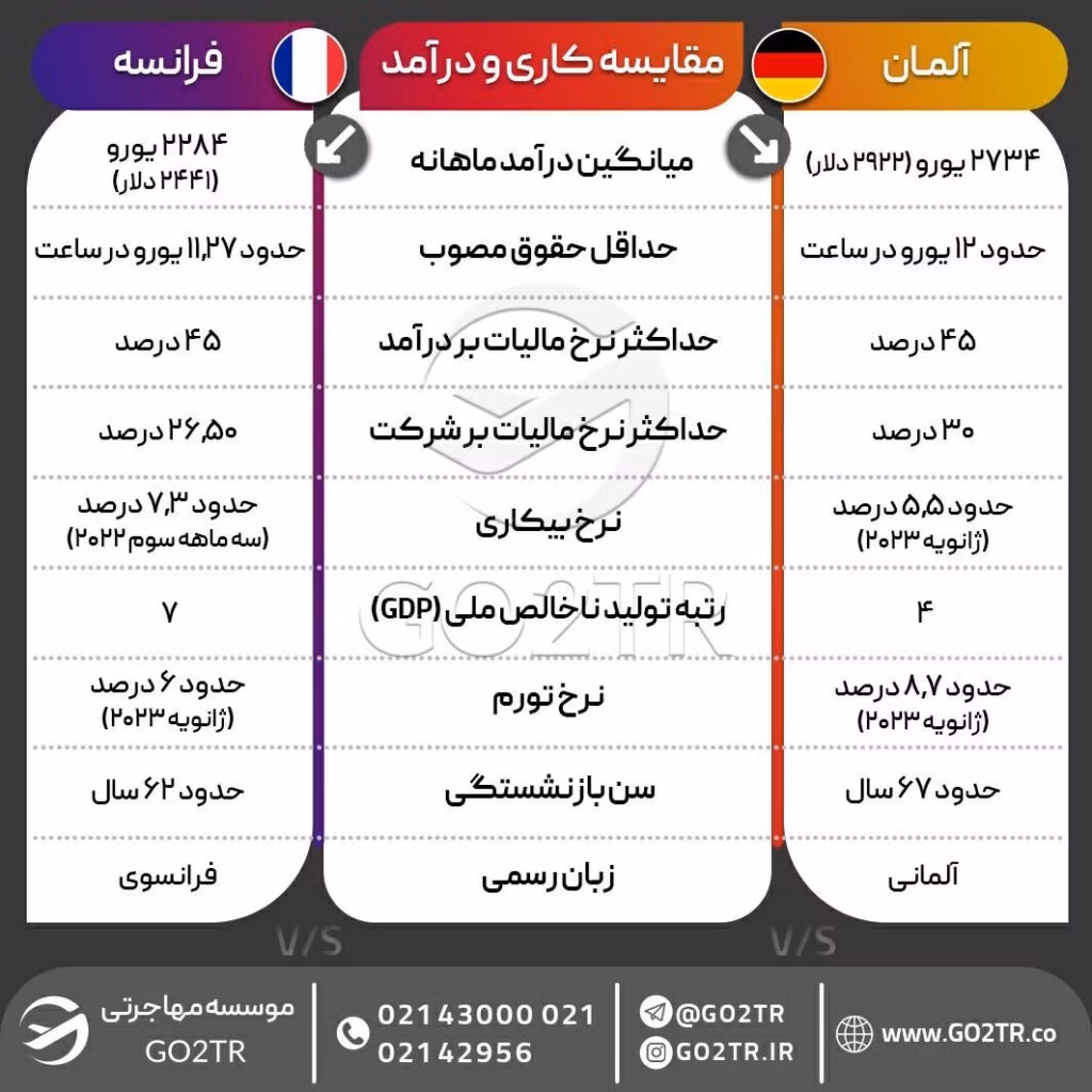 اینفوگرافی مقایسه شرایط کاری فرانسه با آلمان