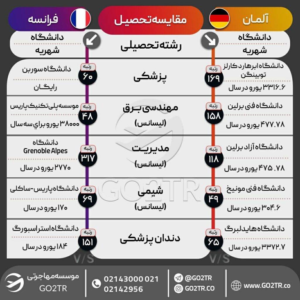 اینفوگرافی مقایسه شرایط تحصیلی فرانسه با آلمان