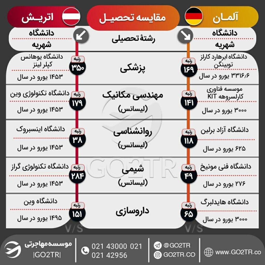 اینفوگرافی مقایسه شرایط تحصیلی آلمان با اتریش