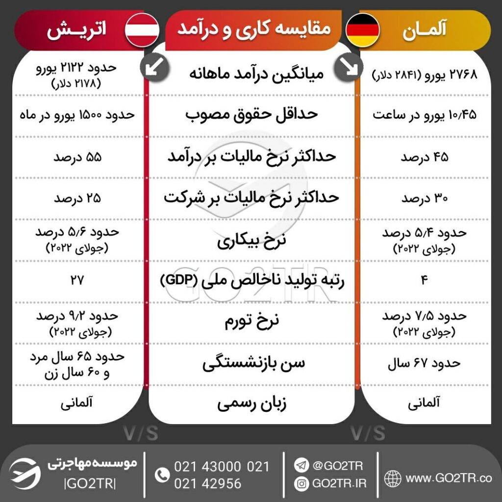 اینفوگرافی مقایسه شرایط کاری آلمان با اتریش