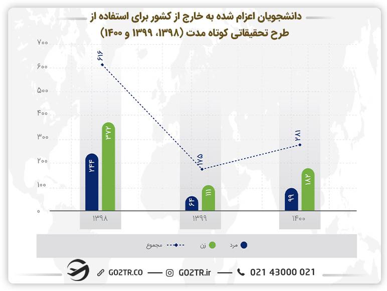 تعداد دانشجویان اعزام شده به فرصت مطالعاتی در خارج