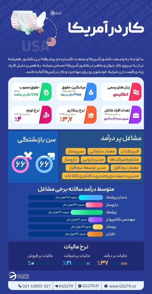 اینفوگرافی شرایط کلی کار در آمریکا