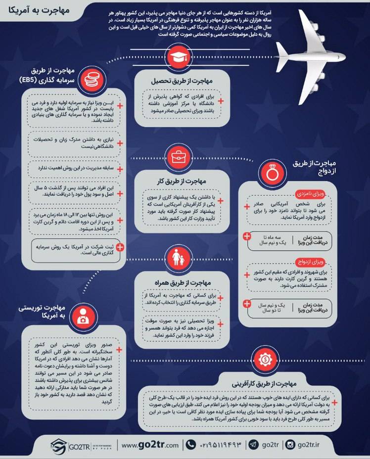 اینفوگرافی شرایط کلی مهاجرت به آمریکا
بورسیه آمریکا