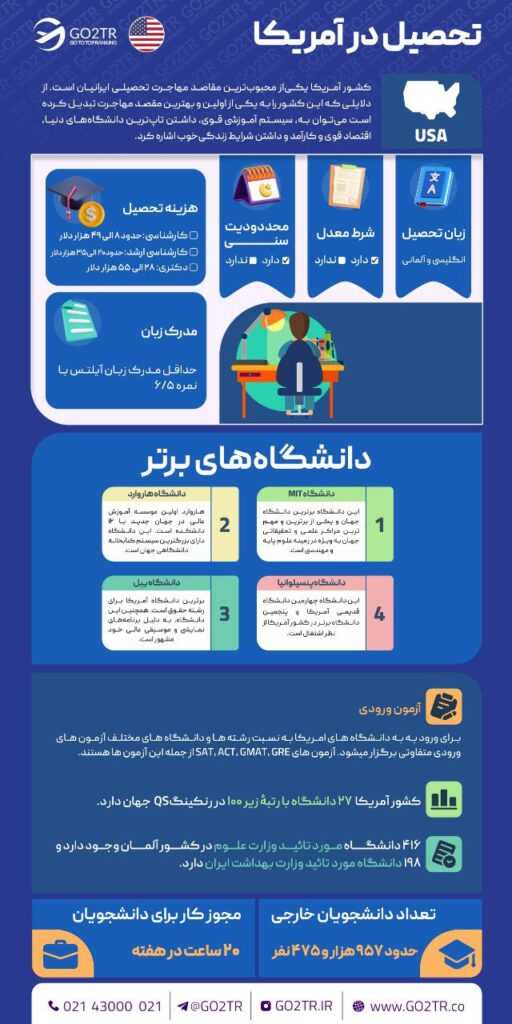 اینفوگرافی شرایط کلی تحصیل در آمریکا
