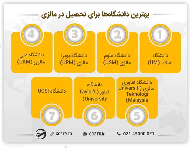 بهترین دانشگاهها برای تحصیل در مالزی