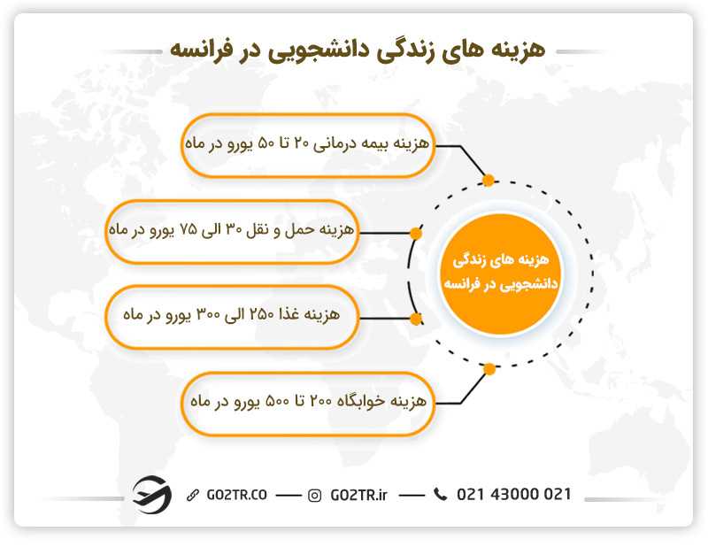 هزینههای اصلی زندگی دانشجویی در فرانسه