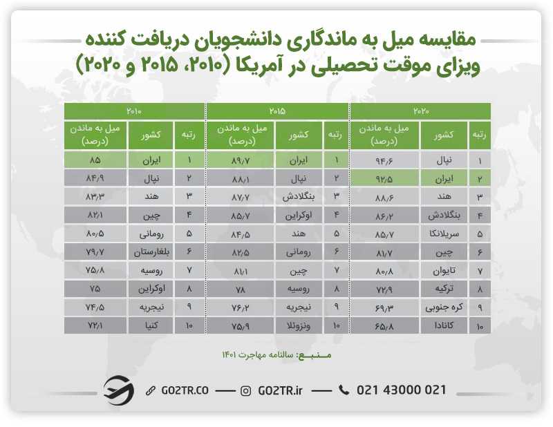 تمایل دانشجویان به ماندن در آمریکا و بورسیه های تحصیلی در آمریکا
نحوه گرفتن بورسیه تحصیلی آمریکا