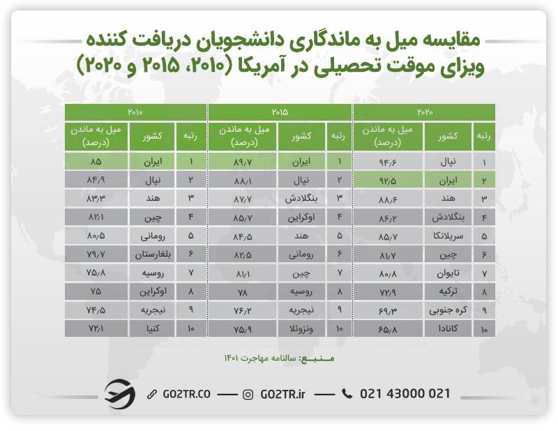 تمایل دانشجویان به ماندن در آمریکا و کار دانشجویی در آمریکا