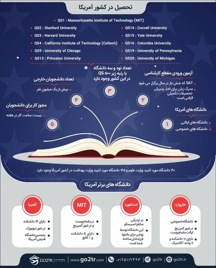 اینفوگرافی شرایط کلی تحصیل در آمریکا