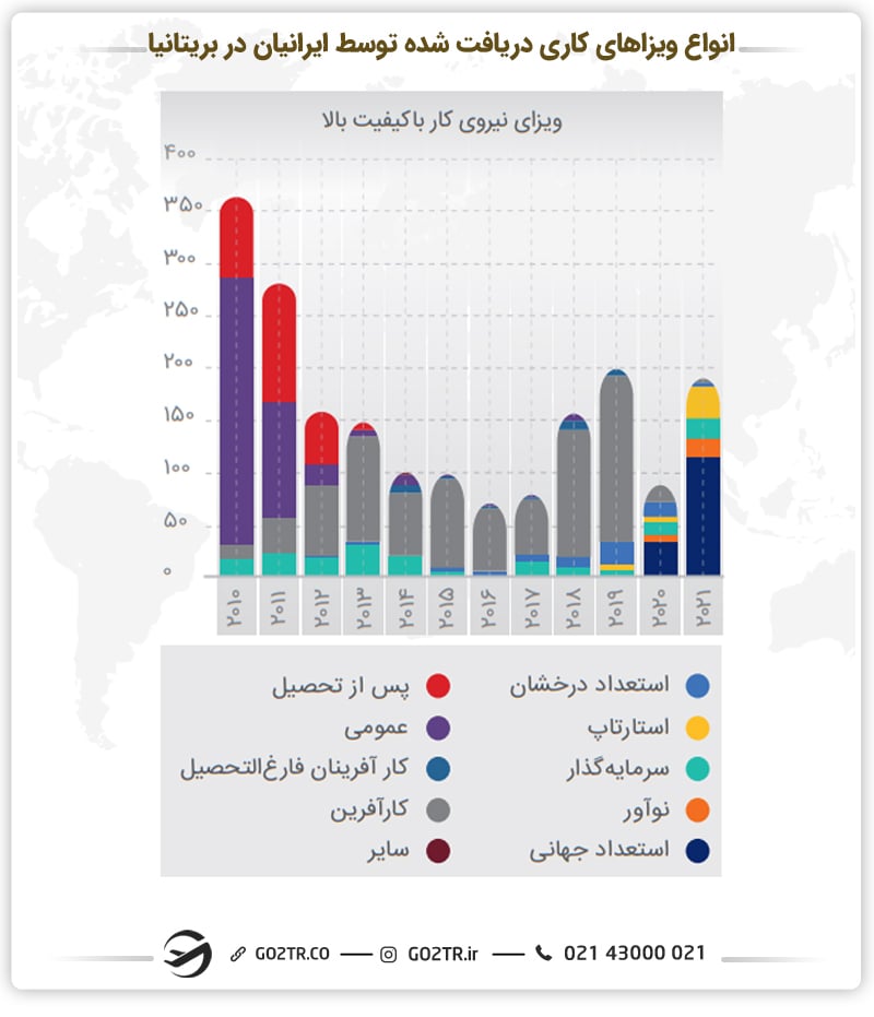 انواع ویزاهای کاری دریافت شده توسط ایرانیان در بریتانیا