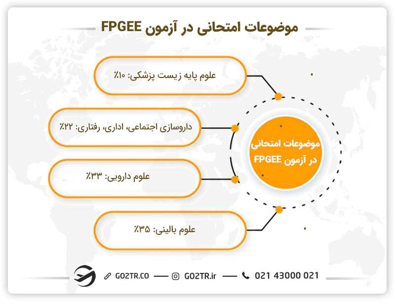موضوعات امتحانی آزمون FPGEE