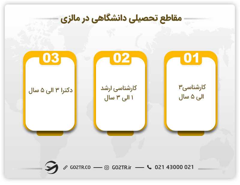 مقاطع تحصیلی دانشگاهی در مالزی