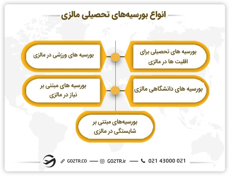 انواع بورسیه‌های تحصیلی مالزی