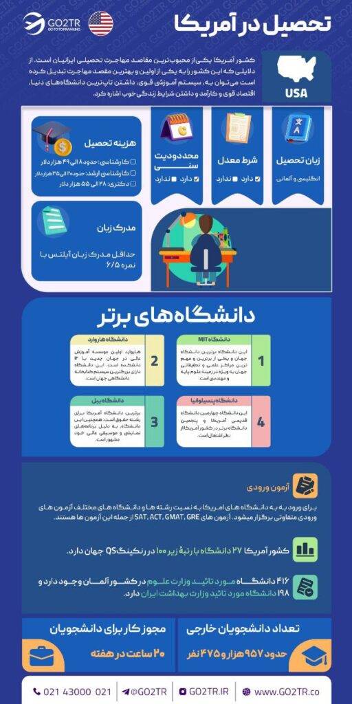 اینفوگرافی شرایط کلی تحصیل در آمریکا
